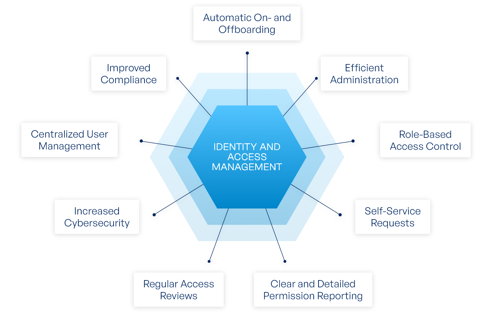 IAM components